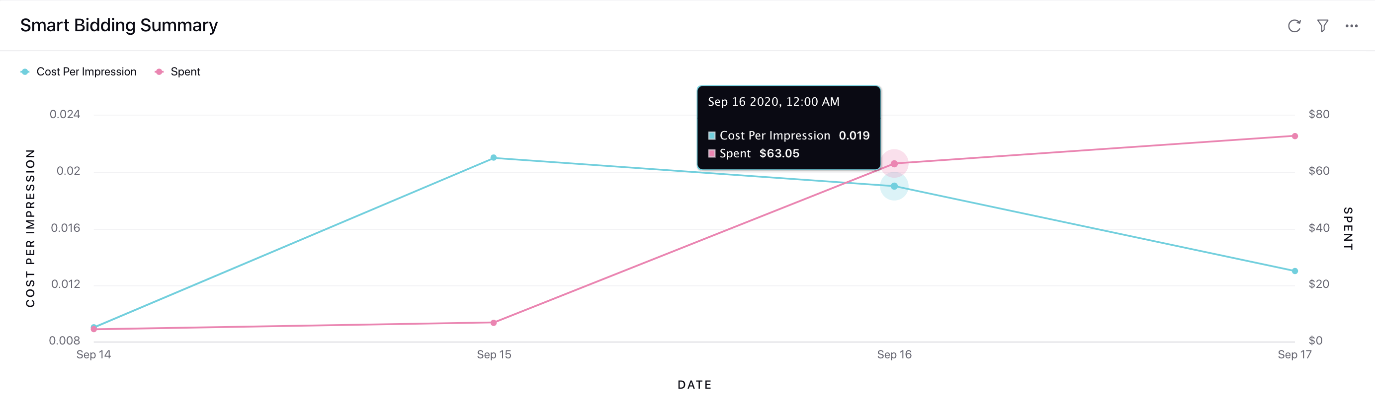 Overviewing Smart Bidding Reporting Insight