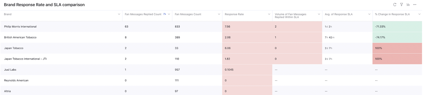 Brand response rate and sla 