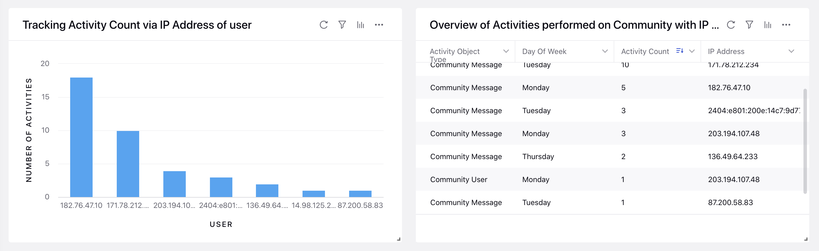 Reporting to see IP address of community users