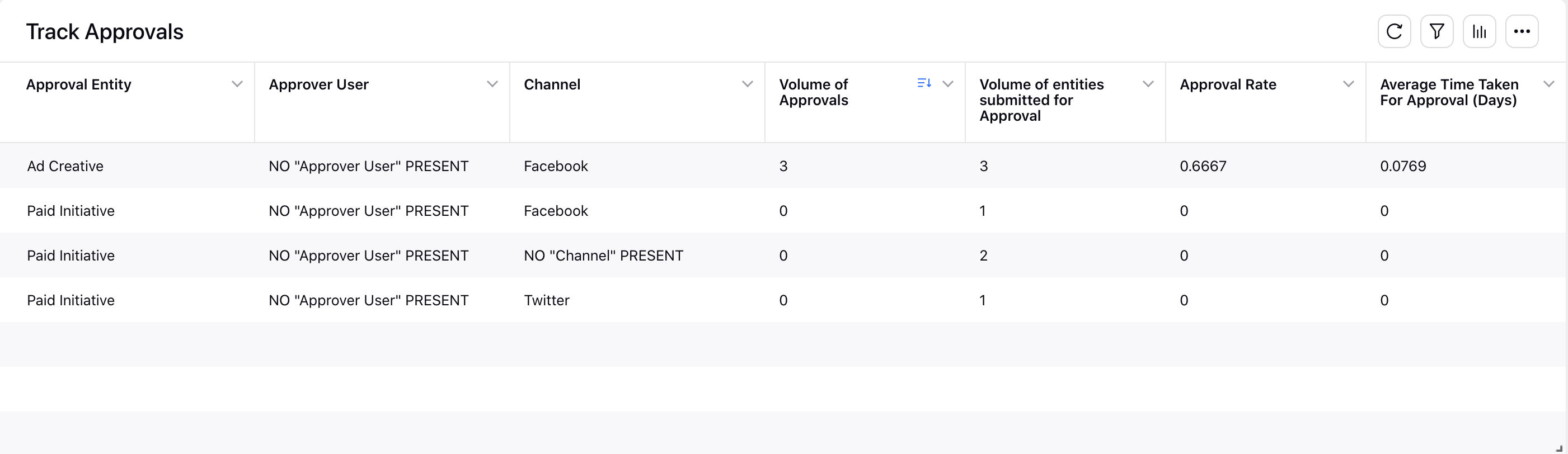 Track Approvals in Ads Reporting