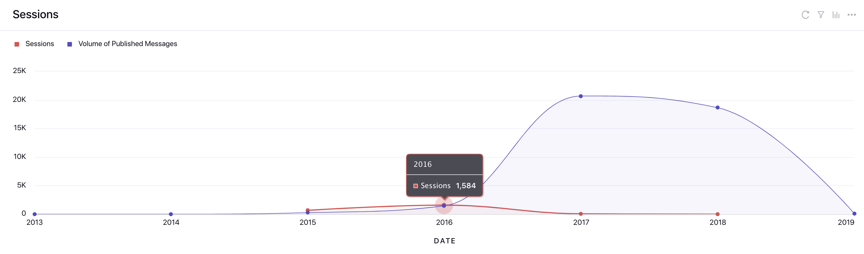 Correlate social efforts to website traffic