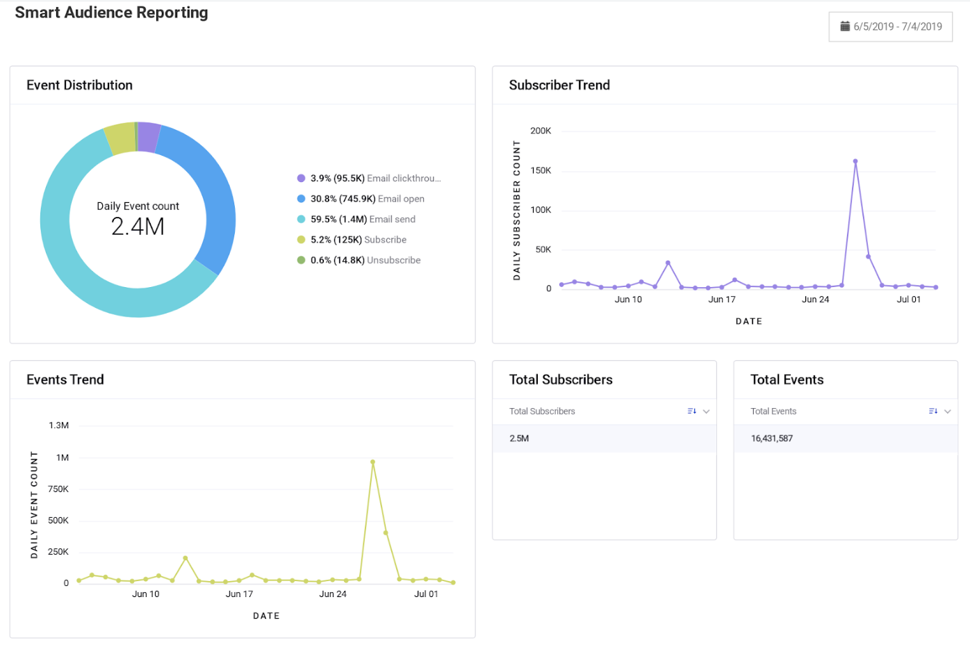 Data Onboarding Using Marketo - Reporting