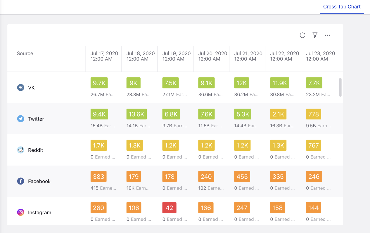 Introducing additional data points in the Cross Tab widget