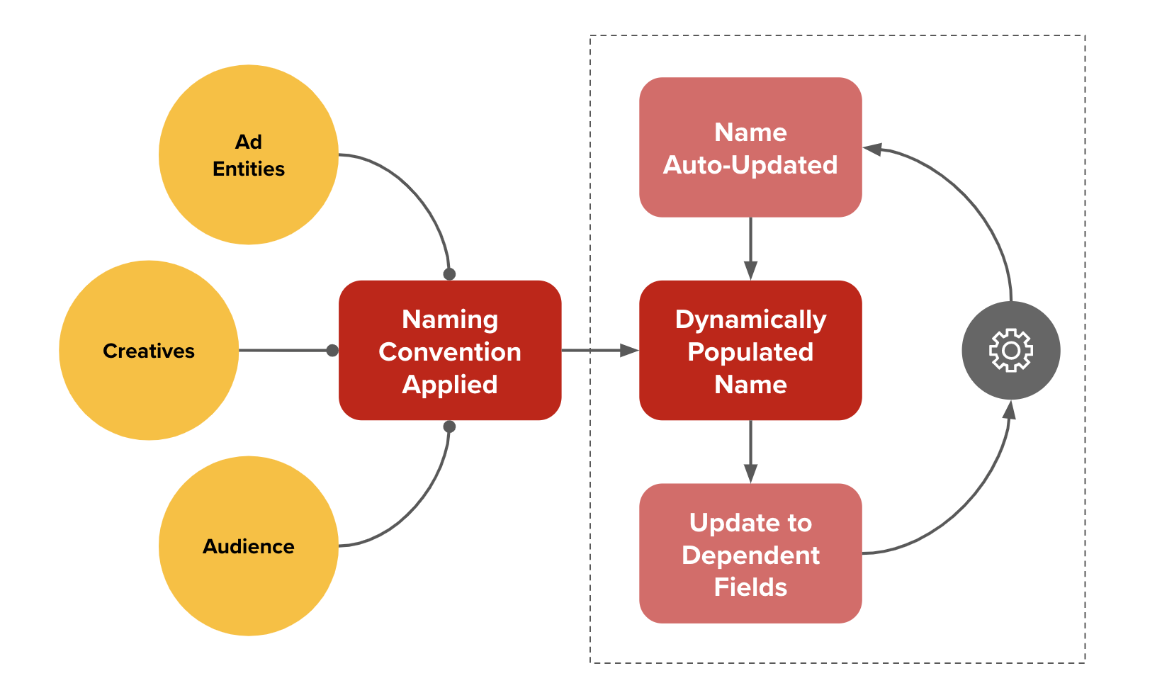 Automated Naming Convention