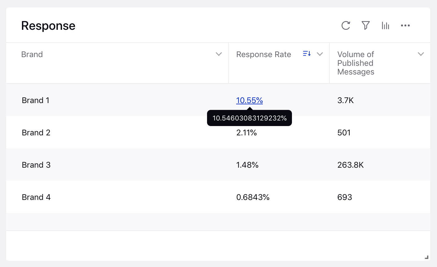 Added the percent sign with the Response Rate values in Benchmarking dashboard