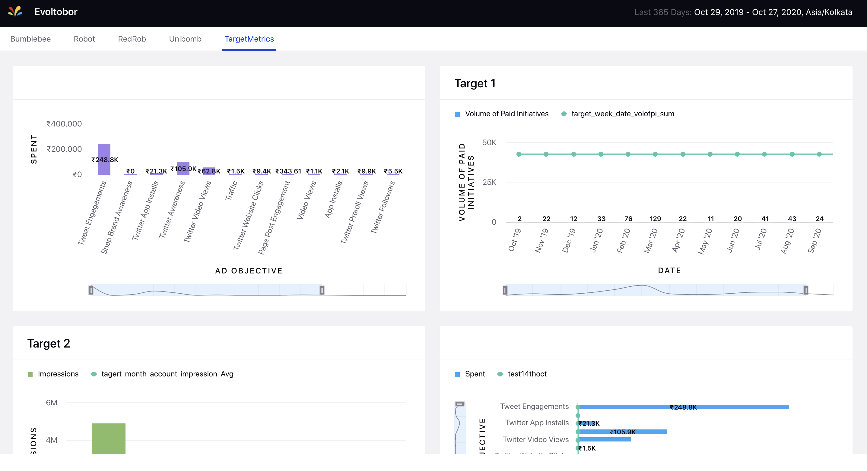 View Target Metrics in Externally Shared dashboards