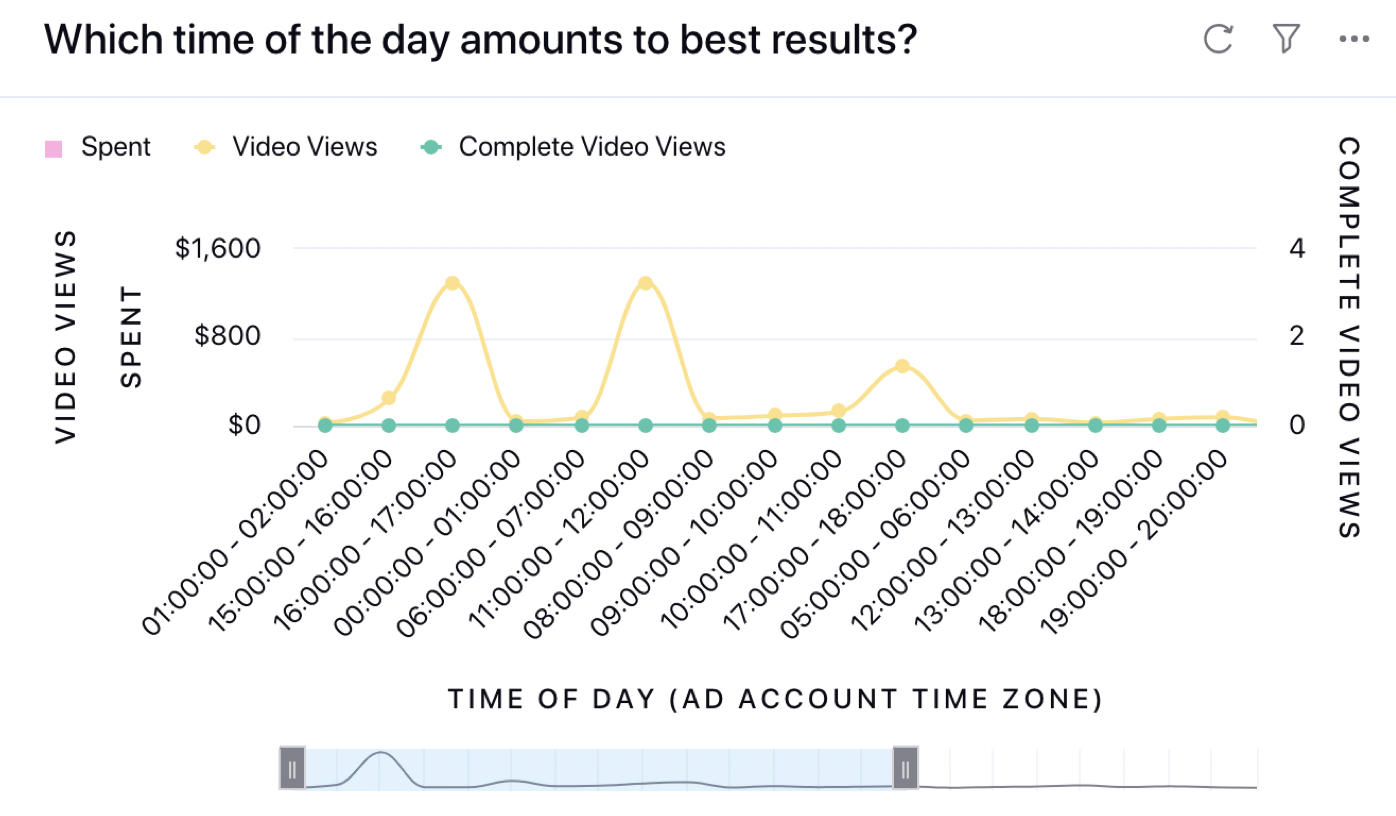 Using Time Of The Day (Ad Account Timezone) in Ads Reporting