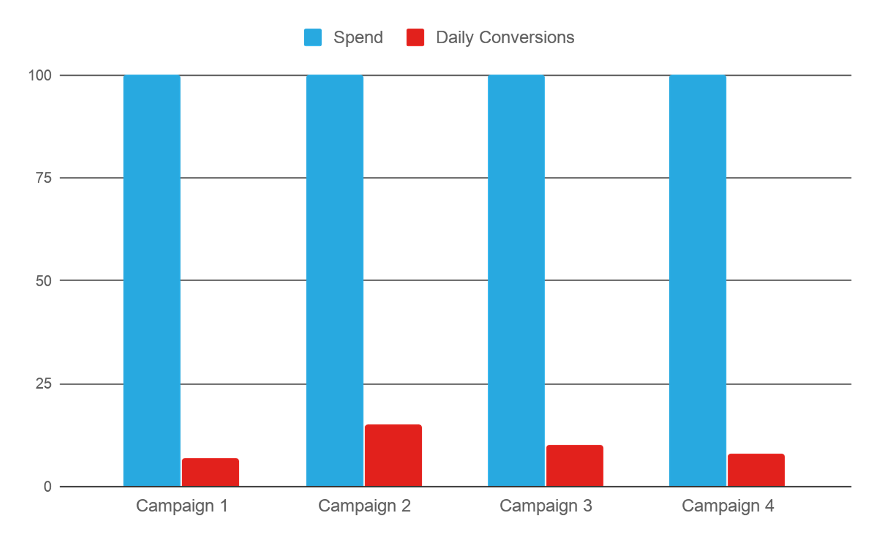 Example Image 1 of how Smart Budget Allocation works