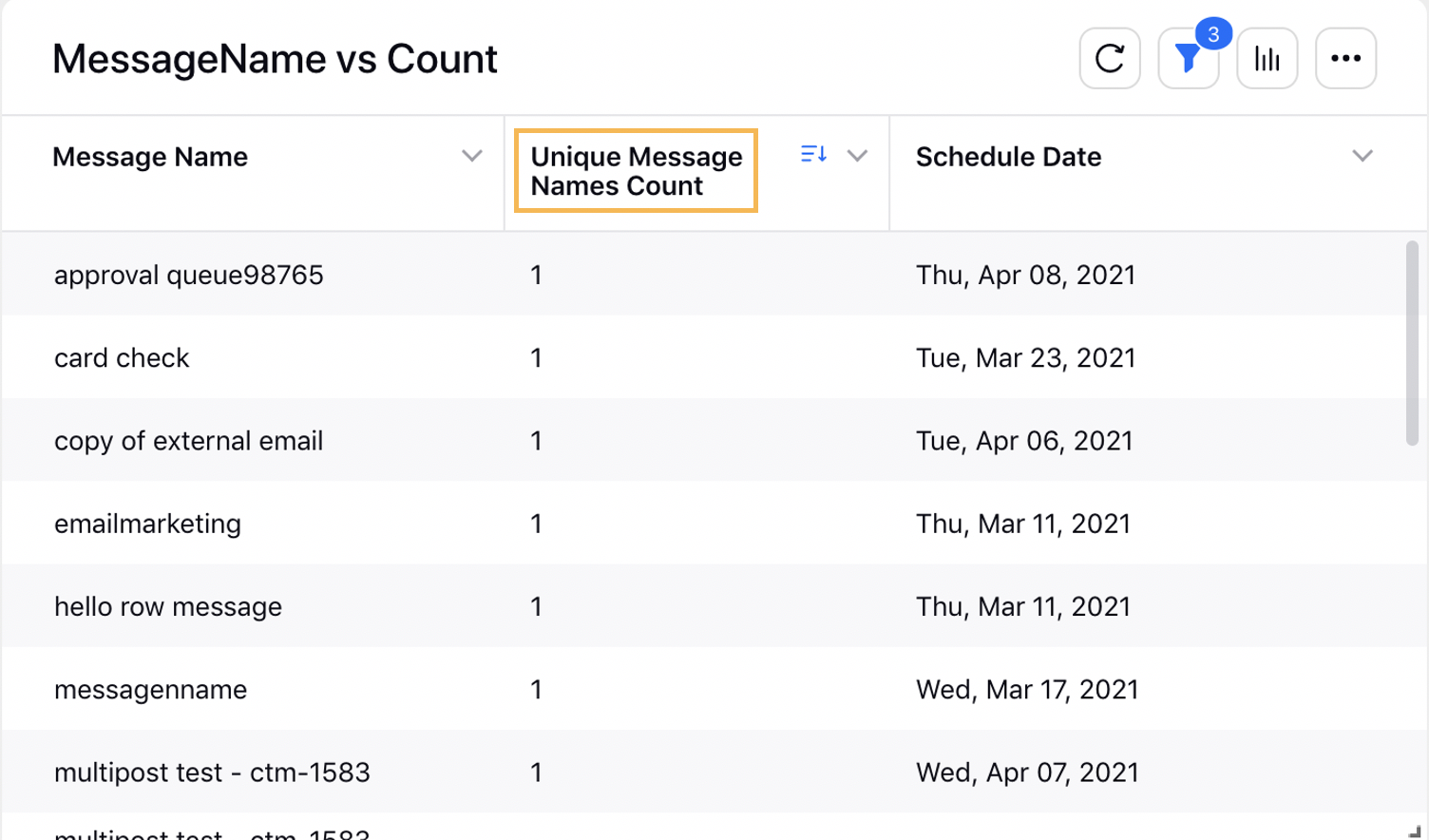 nique Message Name Count for Outbound Messages