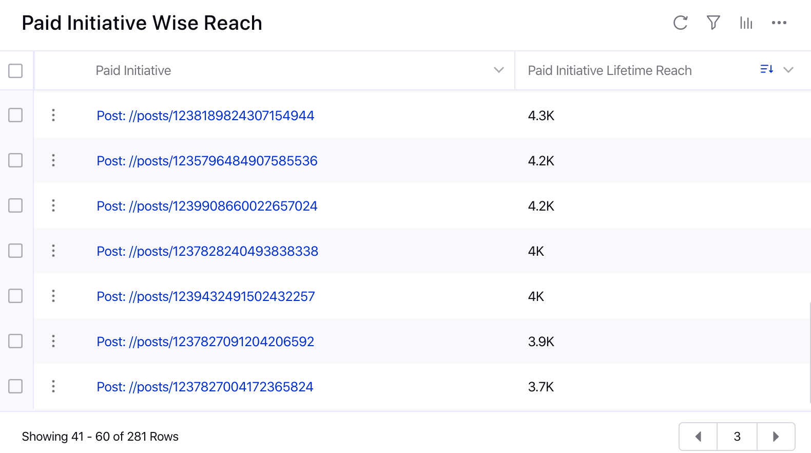 Analyzing Paid Initiative Wise Reach