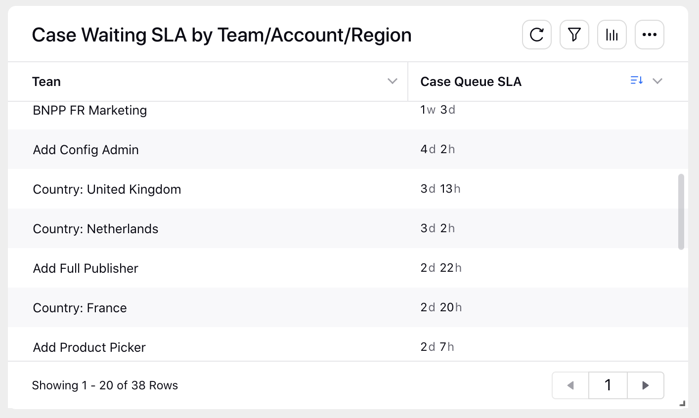 Case Waiting SLA by Team/Account/Region