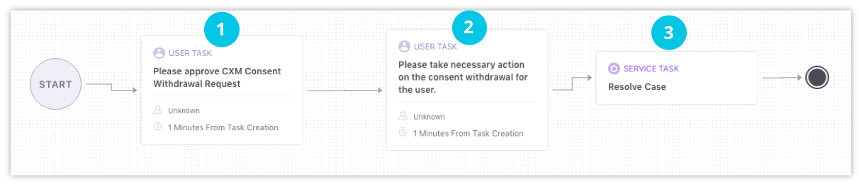 Privacy_Cloud_Default_Workflows_consent_withdrawal_process.png