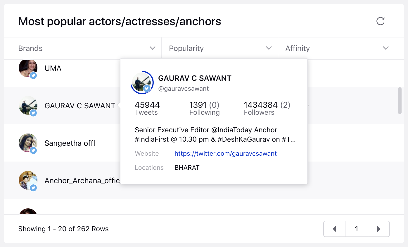 Hovering over profile icon to see the profile details in the Audience Insights dashboard