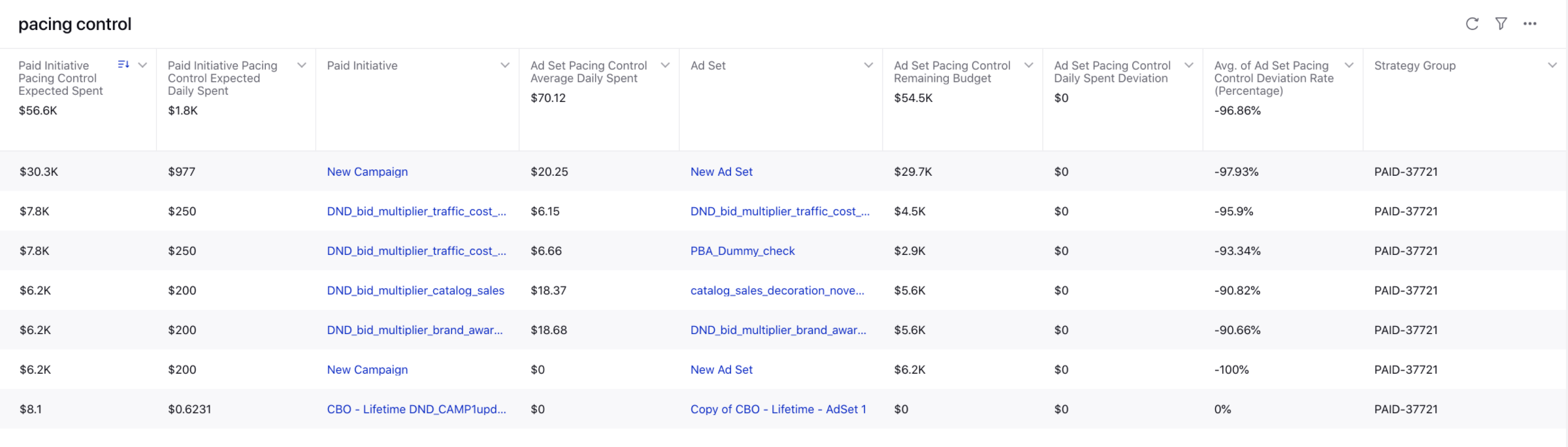 Ad Set Pacing Control Metrics Parity with Pacing Group Metrics