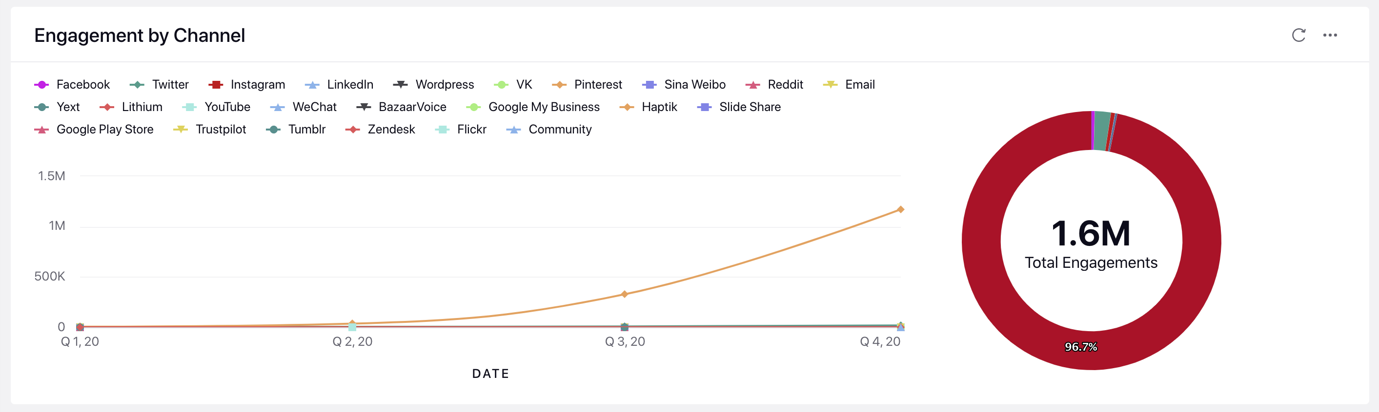 Insights_EngagementByChannel.png