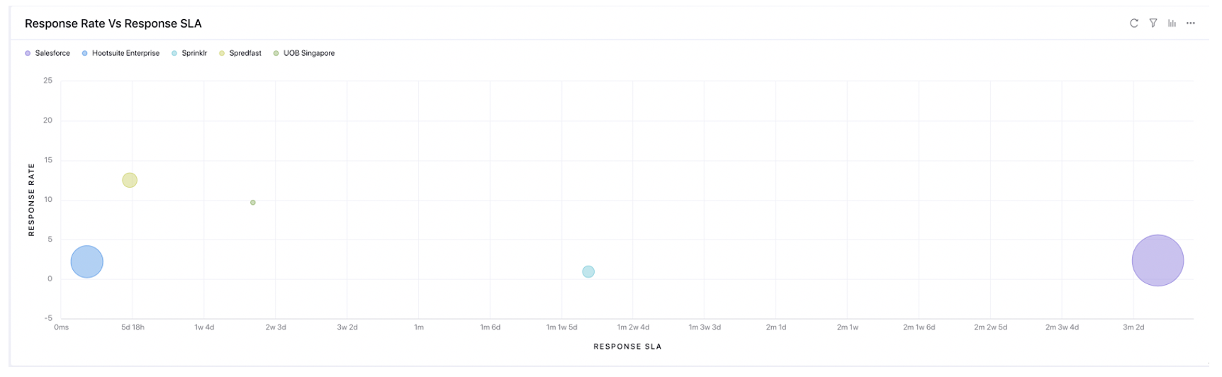 Response rate vs response SLA