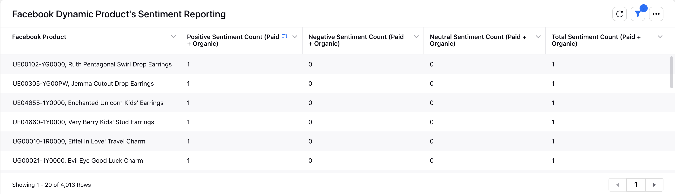 FB DPA Ads Sentiment Reporting