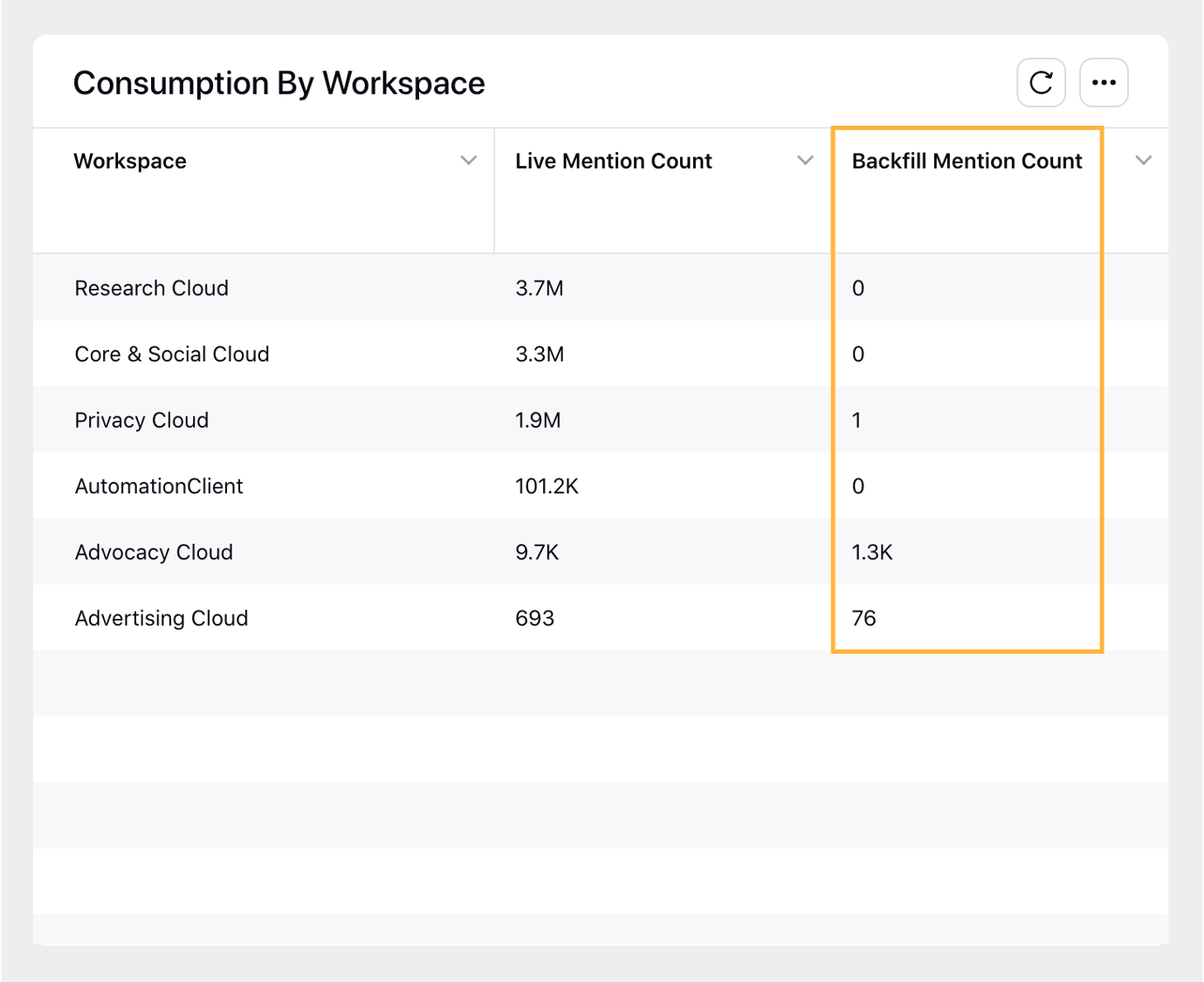 Listening – Ability to View Volume of Backfill Mention at Workspace Level