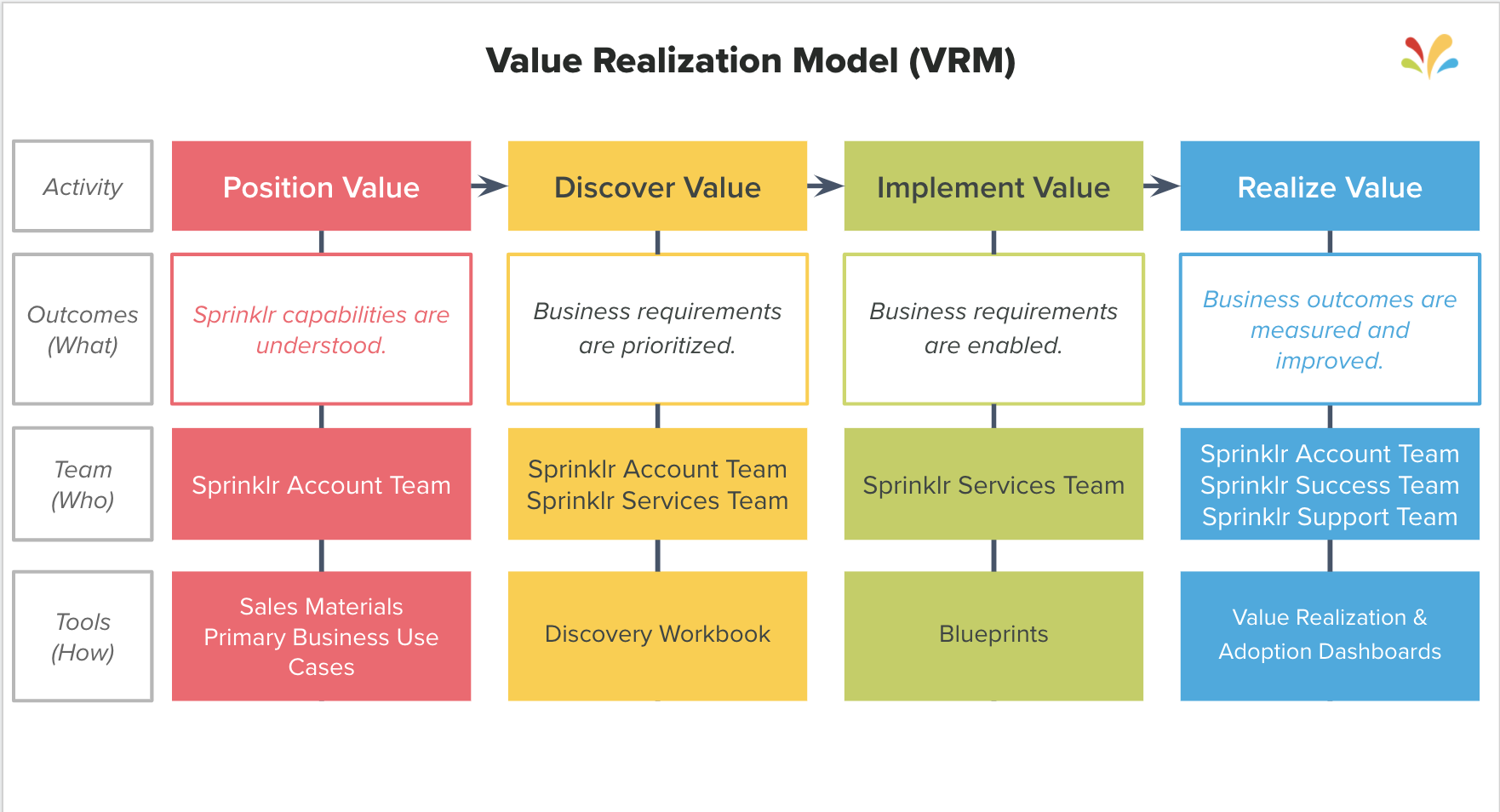 value realization model