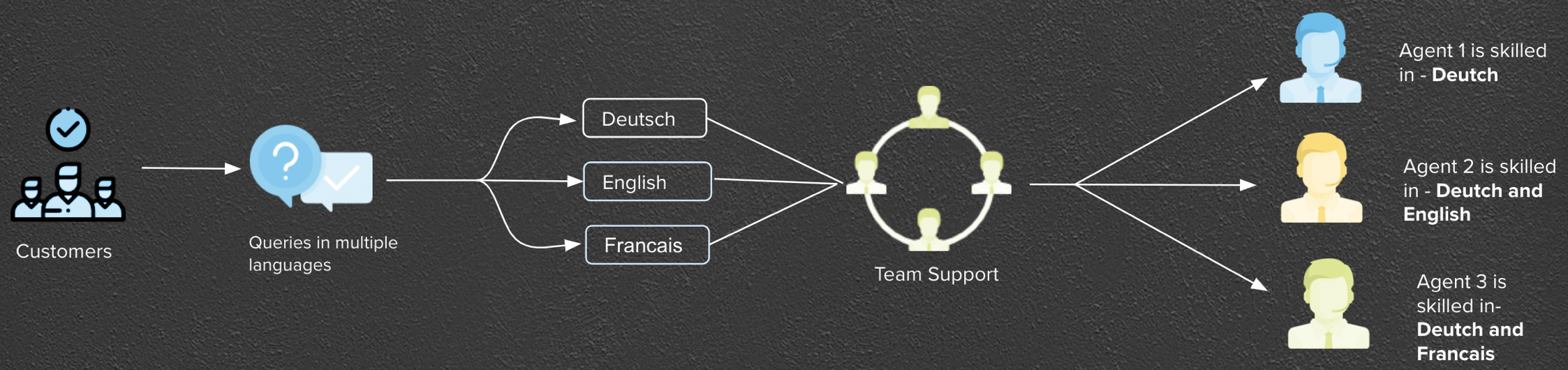 Skill based routing in Assignment Engine