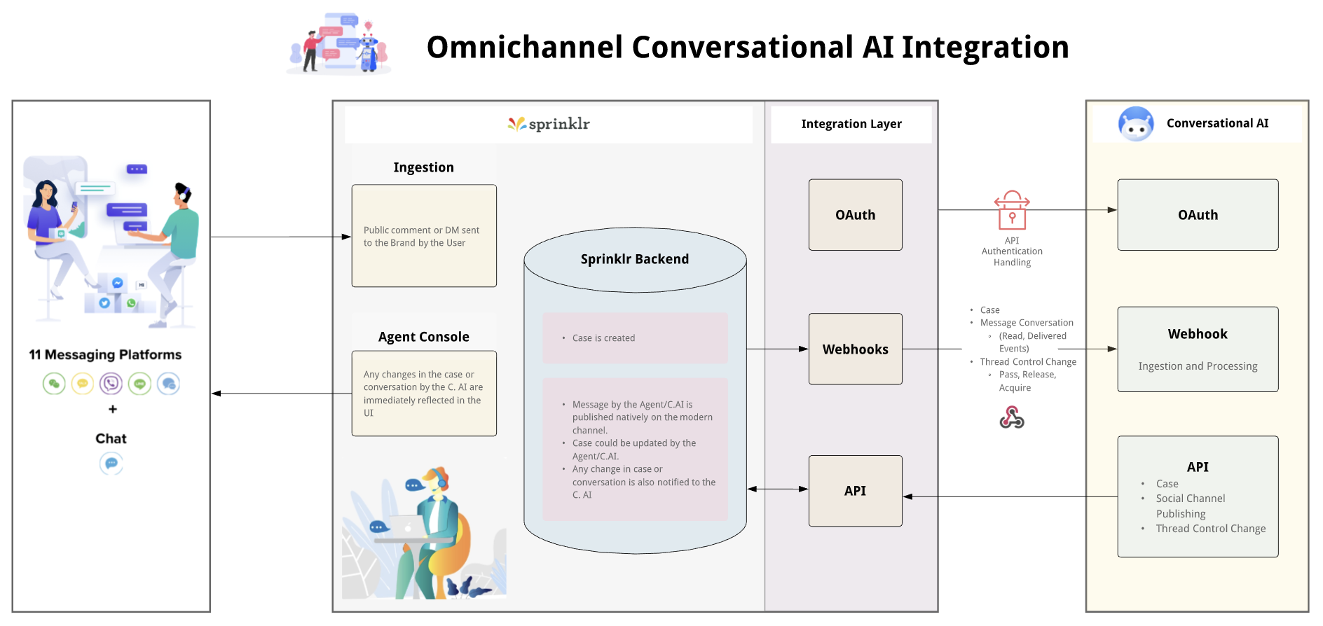 Omnichannel Conversation AI Integration.png