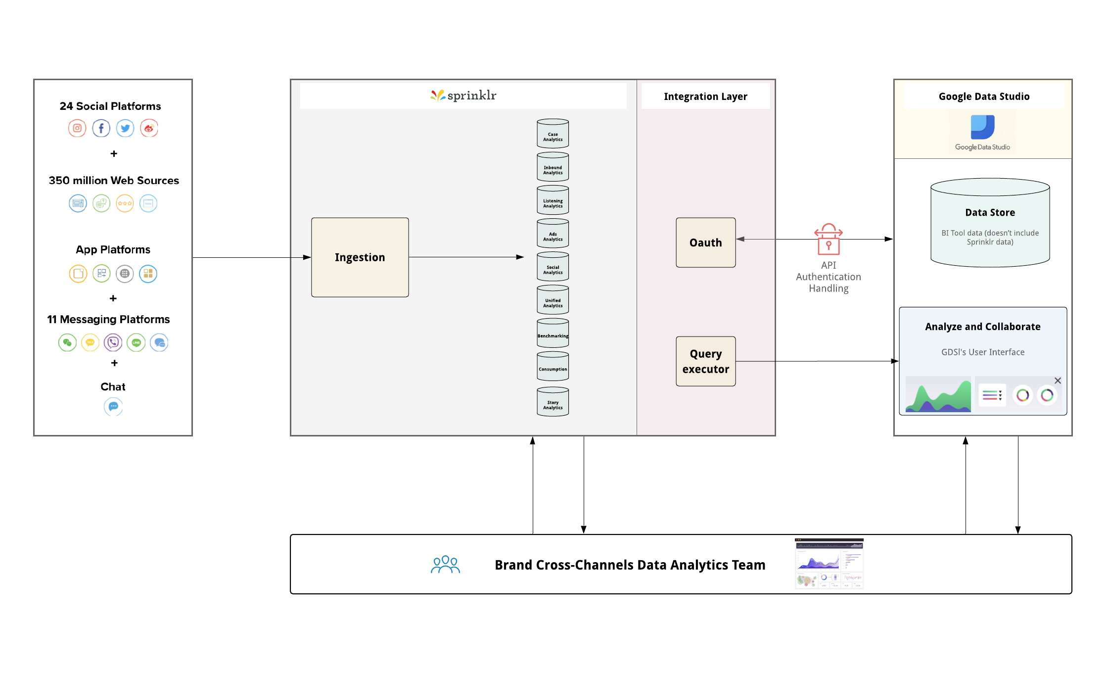 Sprinklr --> BI Tools (architecture diagram) - GDS.png