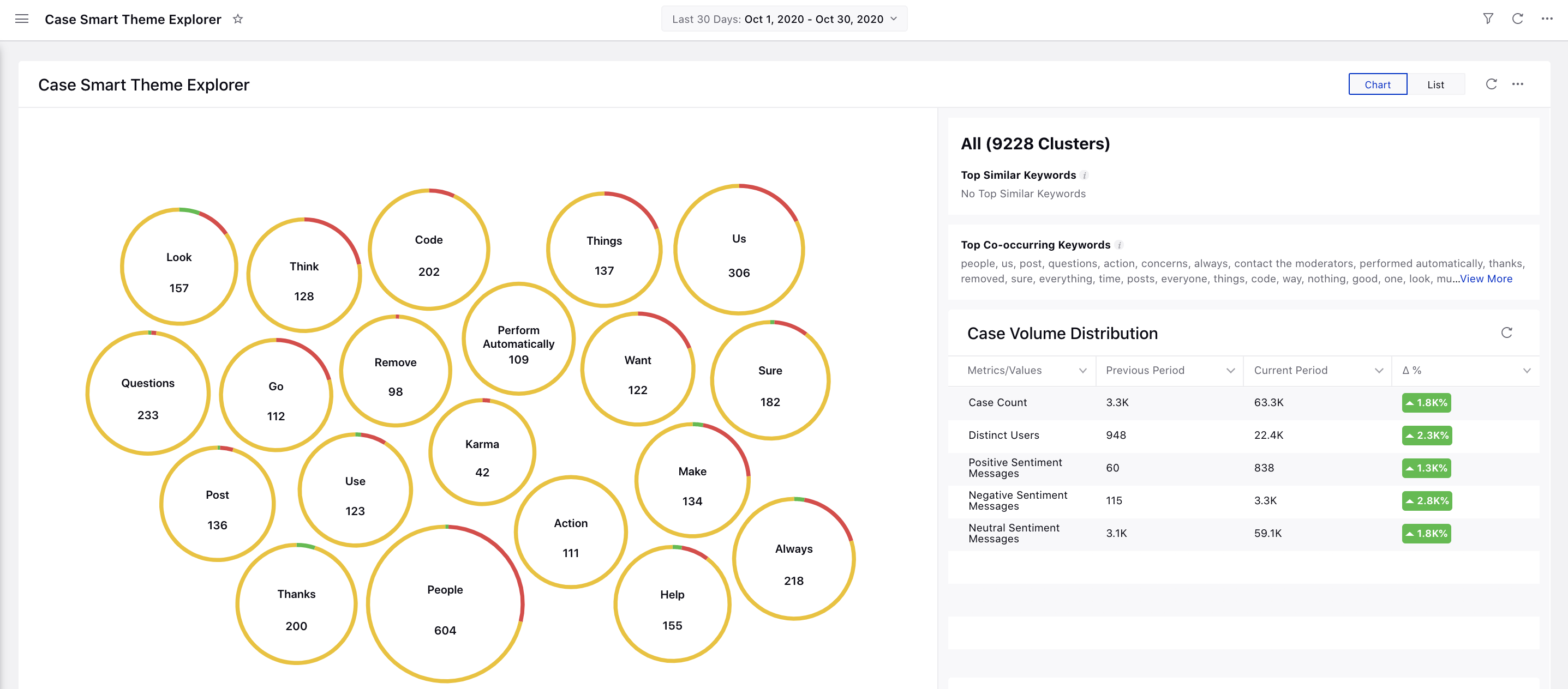 Smart Theme Explorer for Cases and Inbound Messages