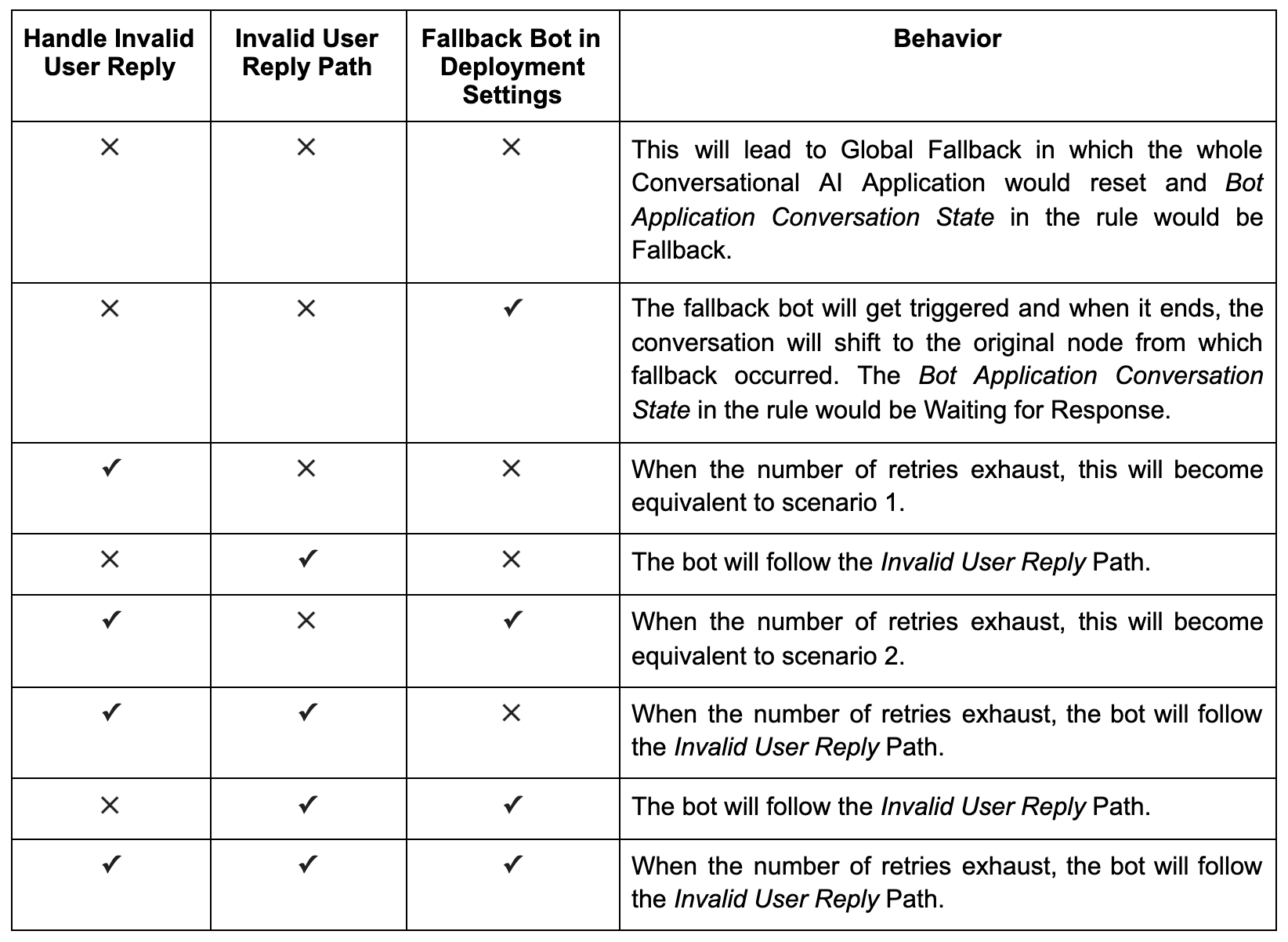 Fallback Scenarios for Invalid Reply in Dialogue Tree