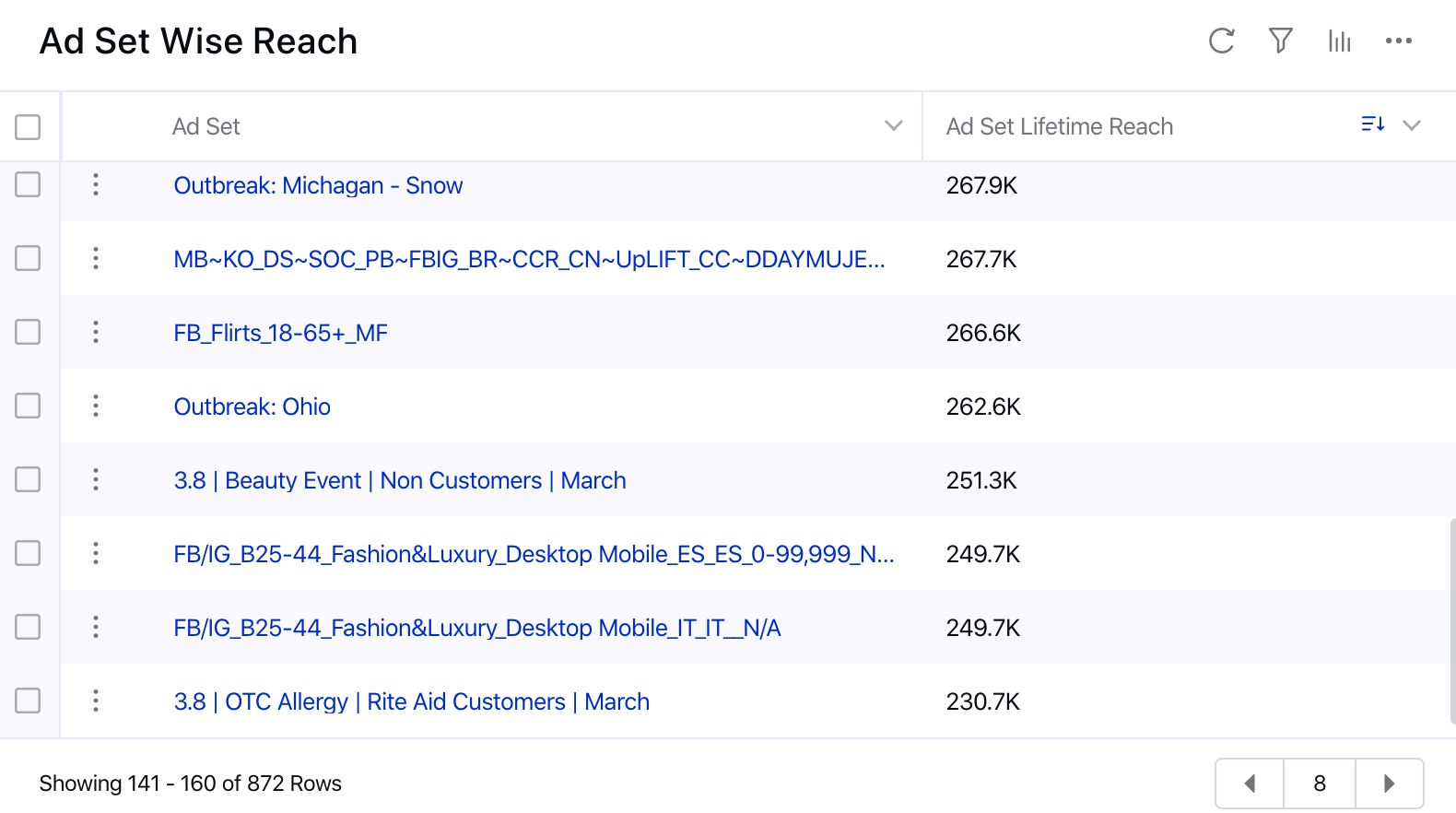 Analyzing Ad Set Wise Reach