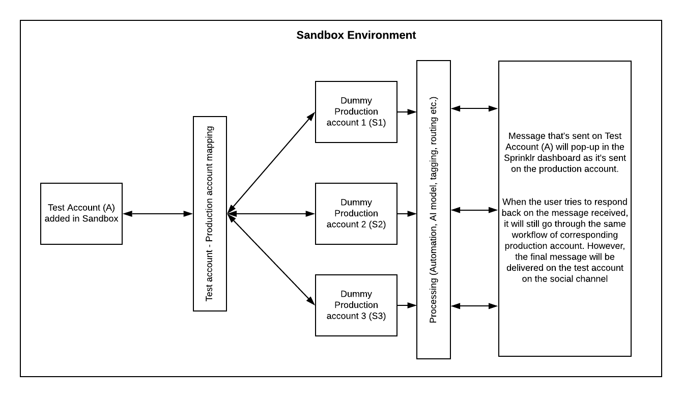 Account Mapping Diagram Sandbox (4).png