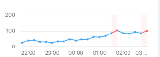 See alert longevity in the engagement column