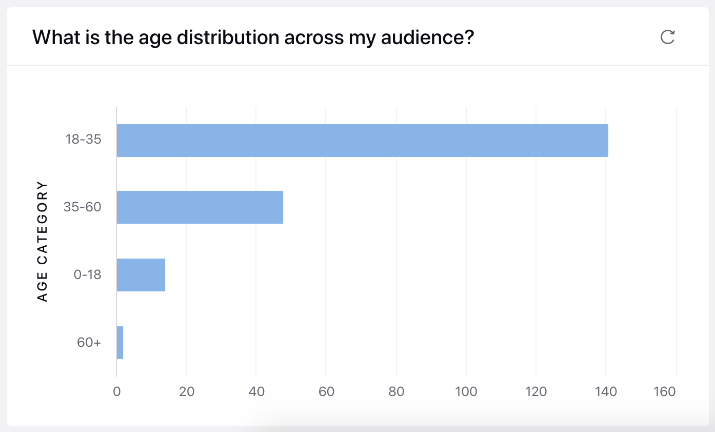 Added Age Category widget in the Demographics section of Audience Insights dashboard