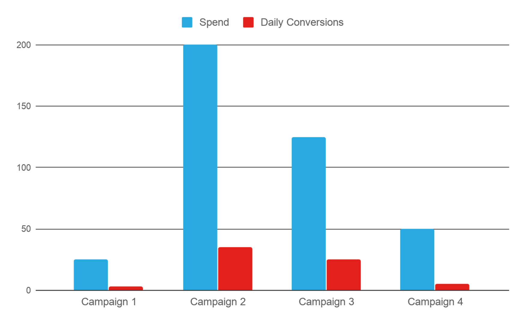 Example Image 3 of how Smart Budget Allocation works