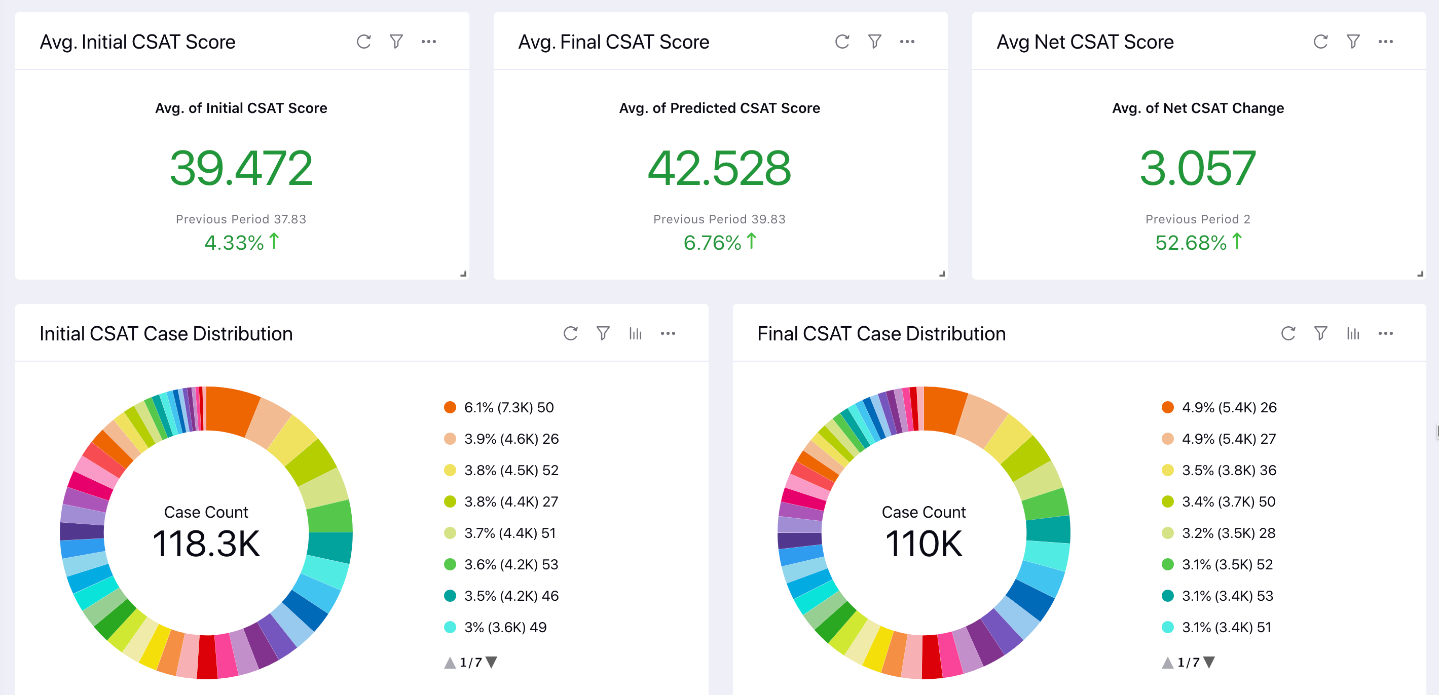 CSAT Score Reporting