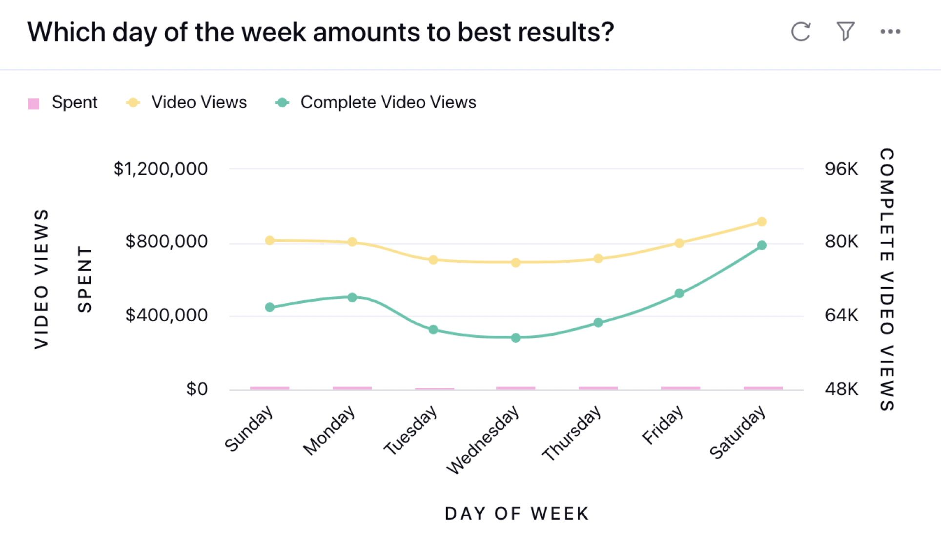 Using Day of the Week breakdown dimension in Ads Reporting