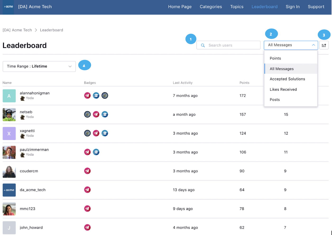 Community Leaderboard