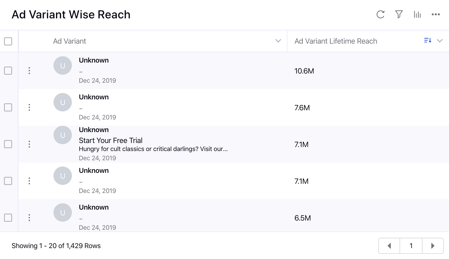 Ad Variant Wise Reach Data