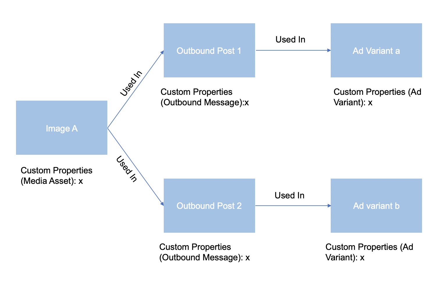 Custom Properties Paid metrics on Asset level within Ads Reporting