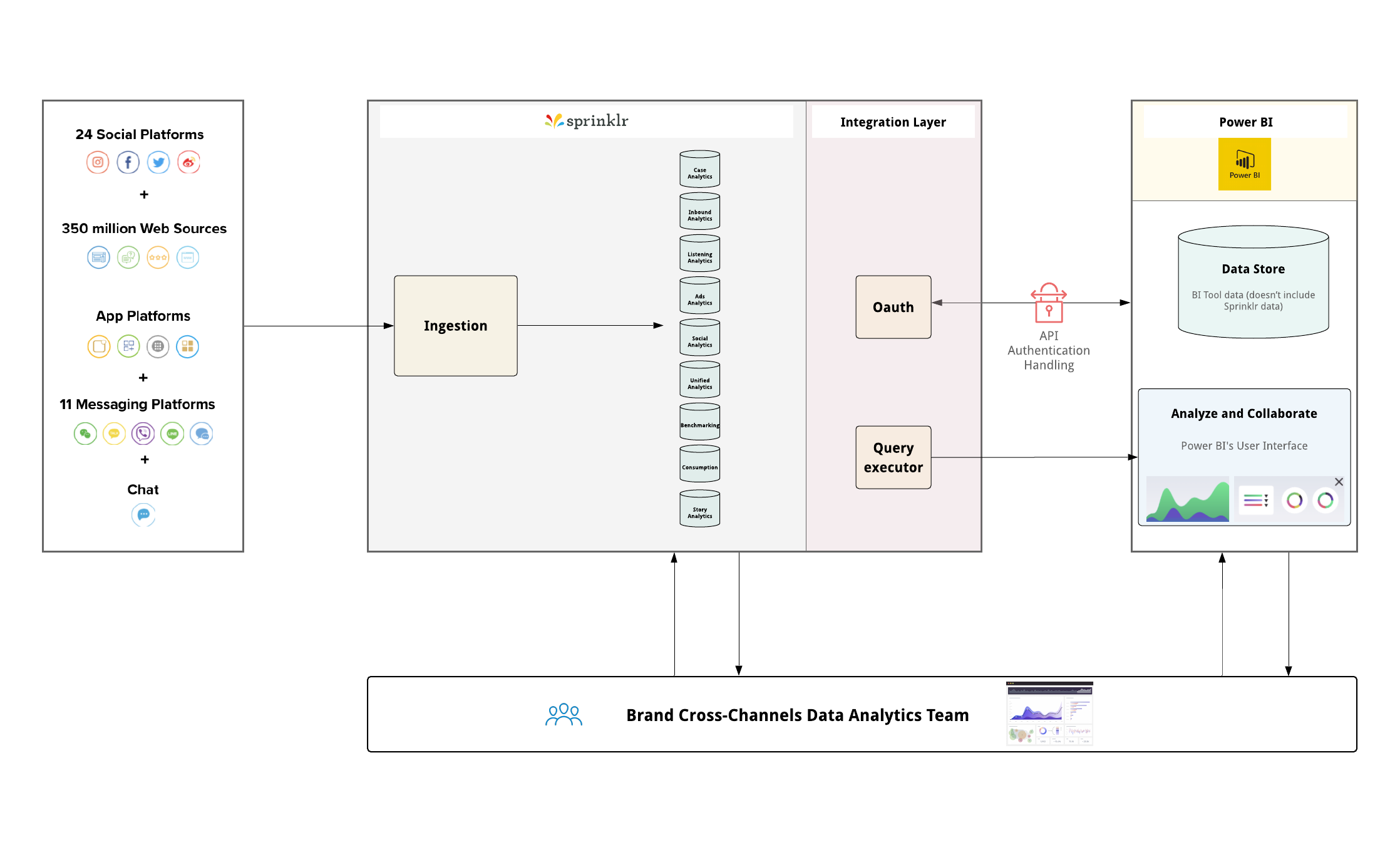 Sprinklr --> BI Tools (architecture diagram) - Power BI.png