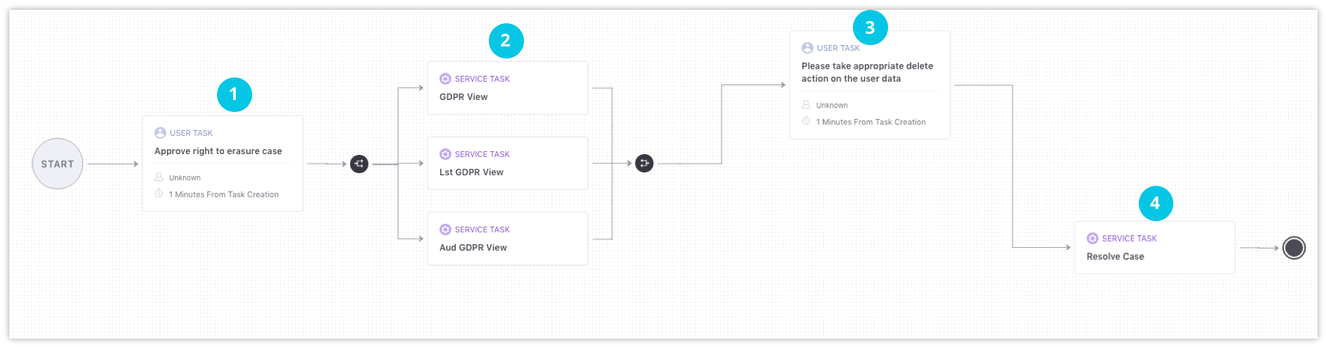 Privacy_Cloud_Default_Workflows_delete_process.png