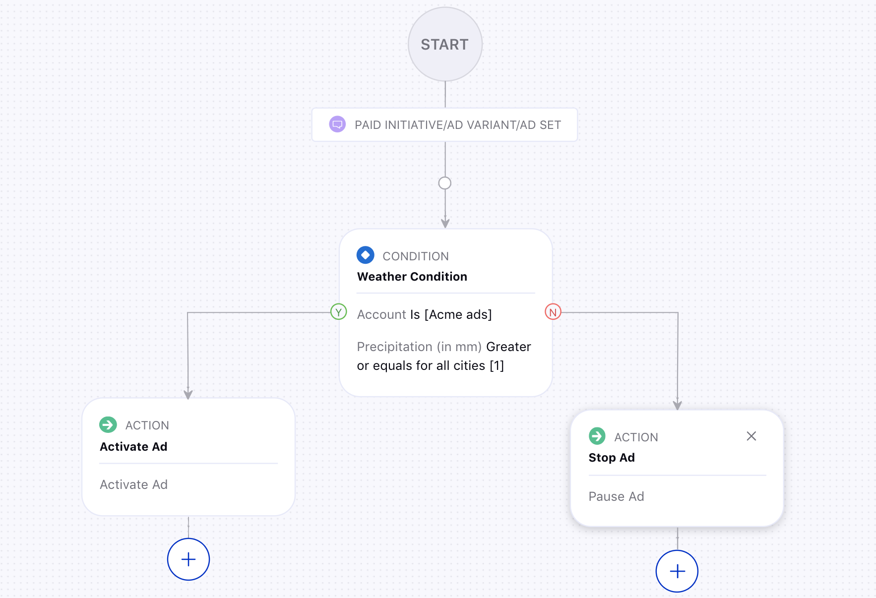 Paid Weather Rules Scenario