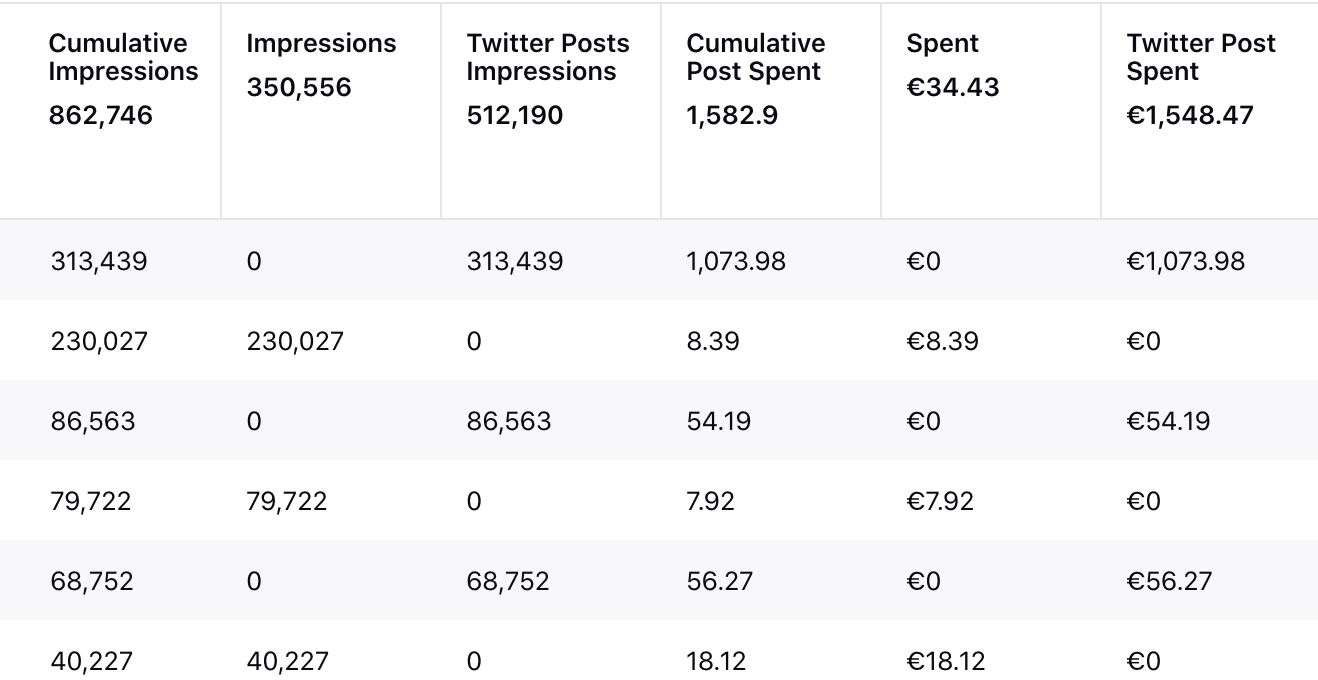 Cumulative Spent and Impression Metrics