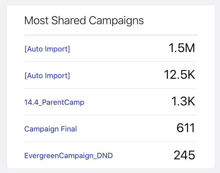 Campaigns_MostSharedCampaigns.png