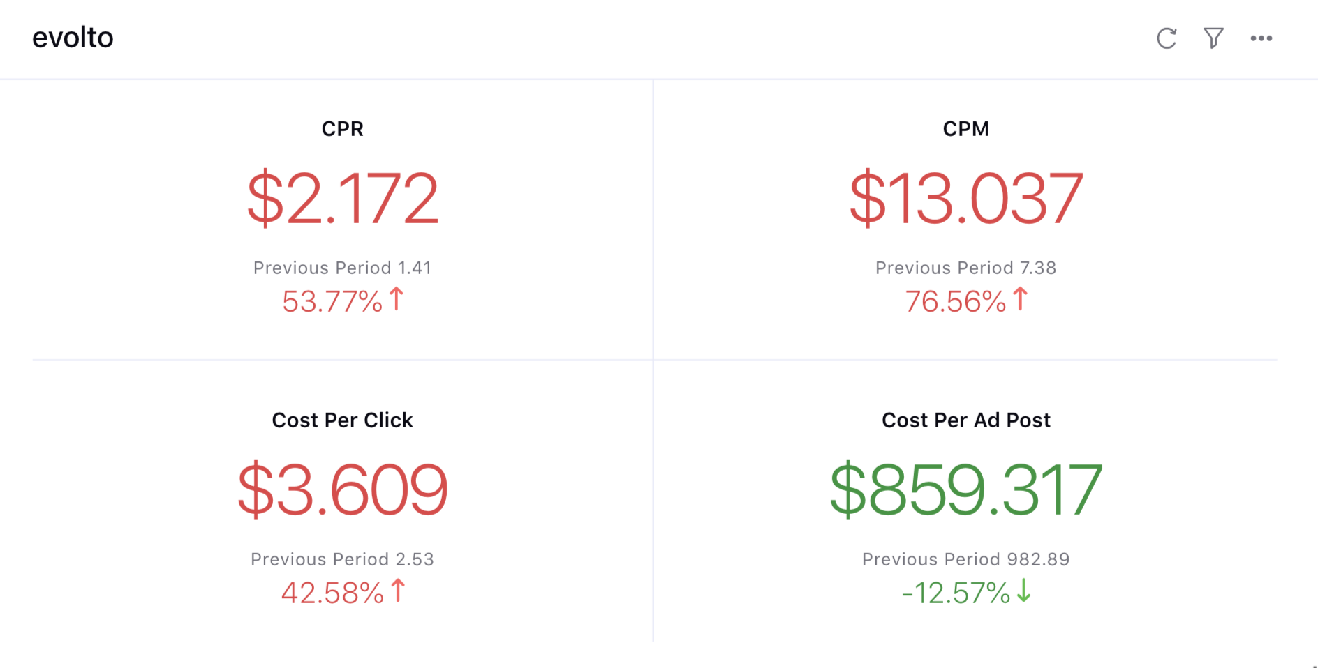 Cost per Metrics Color Adjusted