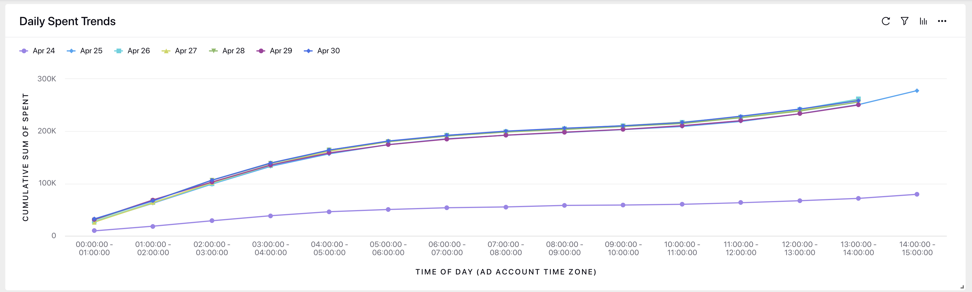 Day over day Pacing